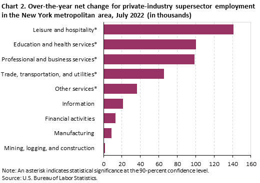 Chart 2. Over-the-year net change for private-industry supersector employment in the New York metropolitan area, July 2022 (in thousands) Chart 2. Over-the-year net change for private-industry supersector employment in the New York metropolitan area, July 2022 (in thousands)