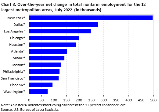 Chart 3. Over-the-year net change in total nonfarm employment for the 12 largest metropolitan areas, July 2022 (in thousands) Chart 3. Over-the-year net change in total nonfarm employment for the 12 largest metropolitan areas, July 2022 (in thousands)