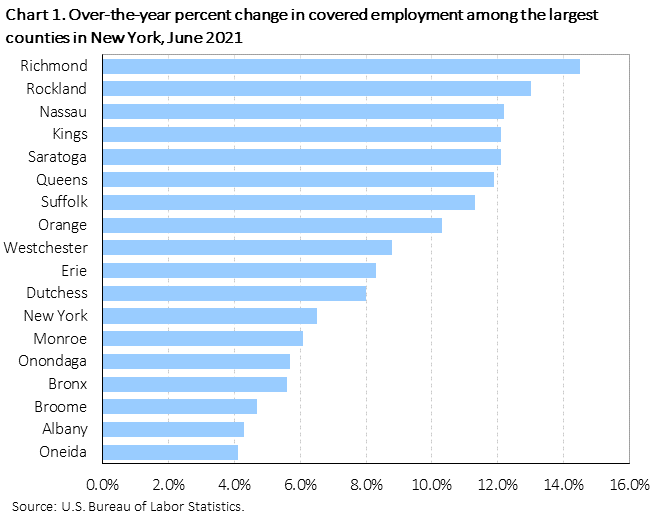 Chart 1. Over-the-year percent change in covered employment among the largest counties in New York, June 2021 Chart 1. Over-the-year percent change in covered employment among the largest counties in New York, June 2021