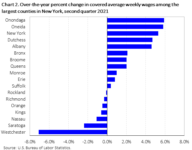 Chart 2. Over-the-year percent change in covered average weekly wages among the largest counties in New York, second quarter 2021 Chart 2. Over-the-year percent change in covered average weekly wages among the largest counties in New York, second quarter 2021