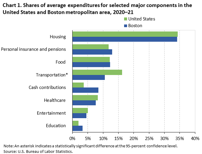 Chart 1. Shares of average expenditures for selected major components in the United States and Boston metropolitan area, 2020–21 Chart 1. Shares of average expenditures for selected major components in the United States and Boston metropolitan area, 2020–21
