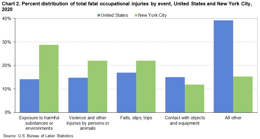 Chart 2. Percent distribution of total fatal occupational injuries by event, United States and New York City, 2020 Chart 2. Percent distribution of total fatal occupational injuries by event, United States and New York City, 2020