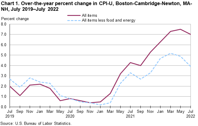 Chart 1. Over-the-year percent change in CPI-U, Boston-Cambridge-Newton, MA-NH, July 2019-July 2022 Chart 1. Over-the-year percent change in CPI-U, Boston-Cambridge-Newton, MA-NH, July 2019-July 2022