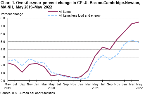 Chart 1. Over-the-year percent change in CPI-U, Boston-Cambridge-Newton, MA-NH, May 2019–May 2022 Chart 1. Over-the-year percent change in CPI-U, Boston-Cambridge-Newton, MA-NH, May 2019–May 2022