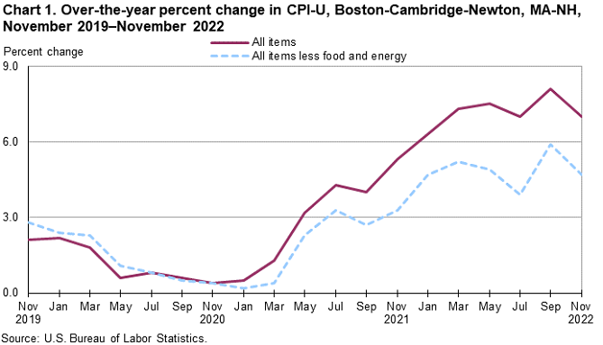 Chart 1. Over-the-year percent change in CPI-U, Boston-Cambridge-Newton, MA-NH, November 2019–November 2022 Chart 1. Over-the-year percent change in CPI-U, Boston-Cambridge-Newton, MA-NH, November 2019–November 2022