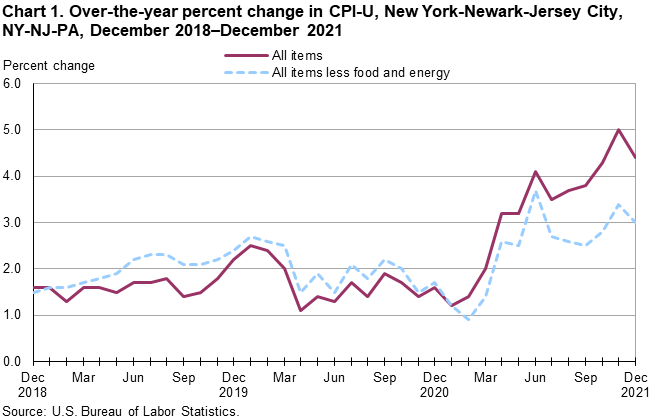 Chart 1. Over-the-year percent change in CPI-U, New York-Newark-Jersey City, NY-NJ-PA, December 2018–December 2021 Chart 1. Over-the-year percent change in CPI-U, New York-Newark-Jersey City, NY-NJ-PA, December 2018–December 2021