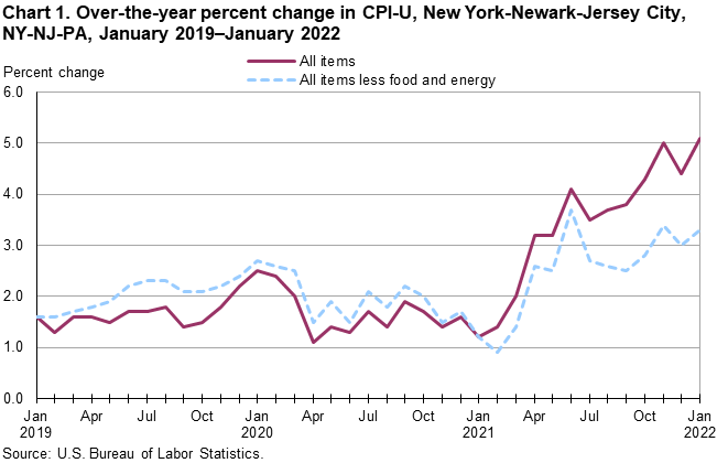 Chart 1. Over-the-year percent change in CPI-U, New York-Newark-Jersey City, NY-NJ-PA, January 2019–January 2022 Chart 1. Over-the-year percent change in CPI-U, New York-Newark-Jersey City, NY-NJ-PA, January 2019–January 2022