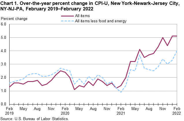 Chart 1. Over-the-year percent change in CPI-U, New York-Newark-Jersey City, NY-NJ-PA, February 2019–February 2022 Chart 1. Over-the-year percent change in CPI-U, New York-Newark-Jersey City, NY-NJ-PA, February 2019–February 2022