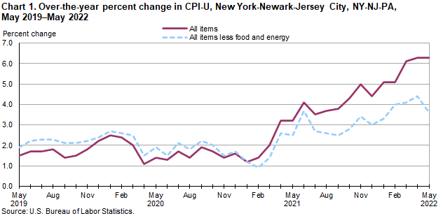 Chart 1. Over-the-year percent change in CPI-U, New York-Newark-Jersey City, NY-NJ-PA, May 2019–May 2022 Chart 1. Over-the-year percent change in CPI-U, New York-Newark-Jersey City, NY-NJ-PA, May 2019–May 2022