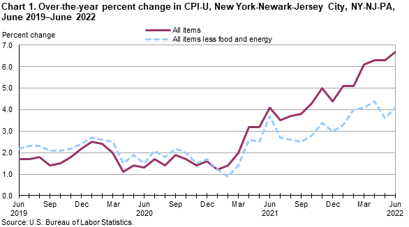 Chart 1. Over-the-year percent change in CPI-U, New York-Newark-Jersey City, NY-NJ-PA, June 2019–June 2022 Chart 1. Over-the-year percent change in CPI-U, New York-Newark-Jersey City, NY-NJ-PA, June 2019–June 2022