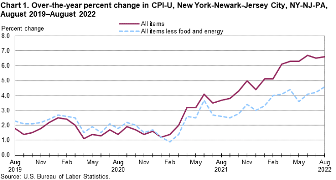 Chart 1. Over-the-year percent change in CPI-U, New York-Newark-Jersey City, NY-NJ-PA, August 2019–August 2022 Chart 1. Over-the-year percent change in CPI-U, New York-Newark-Jersey City, NY-NJ-PA, August 2019–August 2022