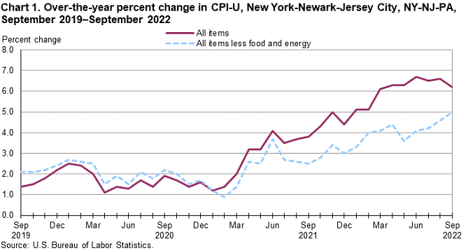 Chart 1. Over-the-year percent change in CPI-U, New York-Newark-Jersey City, NY-NJ-PA, September 2019–September 2022 Chart 1. Over-the-year percent change in CPI-U, New York-Newark-Jersey City, NY-NJ-PA, September 2019–September 2022