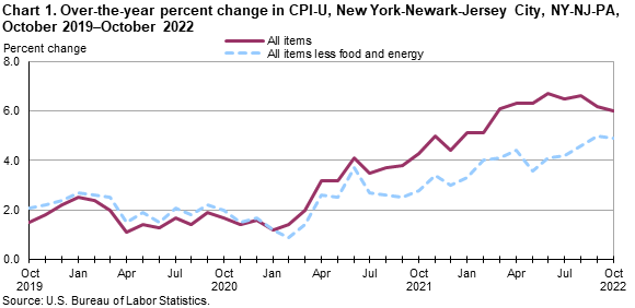 Chart 1. Over-the-year percent change in CPI-U, New York-Newark-Jersey City, NY-NJ-PA, October 2019–October 2022 Chart 1. Over-the-year percent change in CPI-U, New York-Newark-Jersey City, NY-NJ-PA, October 2019–October 2022