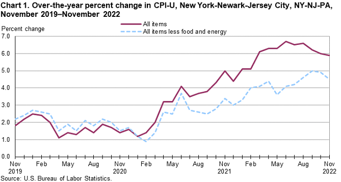 Chart 1. Over-the-year percent change in CPI-U, New York-Newark-Jersey City, NY-NJ-PA, November 2019–November 2022 Chart 1. Over-the-year percent change in CPI-U, New York-Newark-Jersey City, NY-NJ-PA, November 2019–November 2022