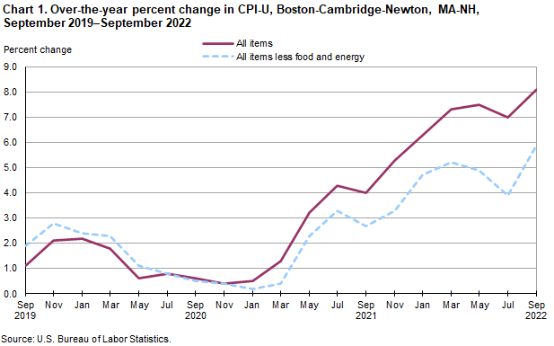 Chart 1. Over-the-year percent change in CPI-U, Boston-Cambridge-Newton, MA-NH, September 2019–September 2022 Chart 1. Over-the-year percent change in CPI-U, Boston-Cambridge-Newton, MA-NH, September 2019–September 2022