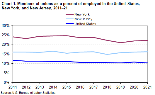 Chart 1. Members of unions as a percent of employed in the United States, New York, and New Jersey, 2011–2021 Chart 1. Members of unions as a percent of employed in the United States, New York, and New Jersey, 2011–2021