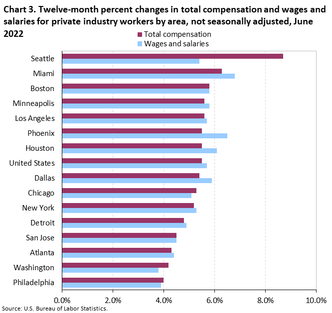 Chart 3. Twelve-month percent changes in total compensation and wages and salaries for private industry workers by area, not seasonally adjusted, June 2022 Chart 3. Twelve-month percent changes in total compensation and wages and salaries for private industry workers by area, not seasonally adjusted, June 2022
