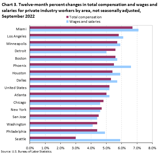 Chart 3. Twelve-month percent changes in total compensation and wages and salaries for private industry workers by area, not seasonally adjusted, September 2022 Chart 3. Twelve-month percent changes in total compensation and wages and salaries for private industry workers by area, not seasonally adjusted, September 2022