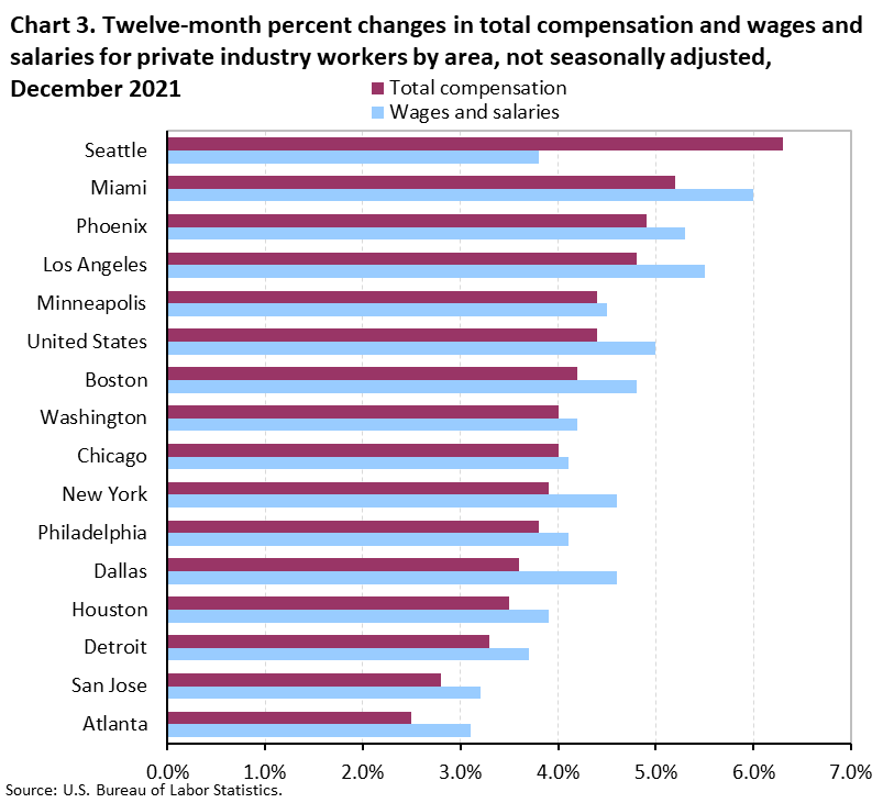 Chart 3. Twelve-month percent changes in total compensation and wages and salaries for private industry workers by area, not seasonally adjusted, December 2021 Chart 3. Twelve-month percent changes in total compensation and wages and salaries for private industry workers by area, not seasonally adjusted, December 2021