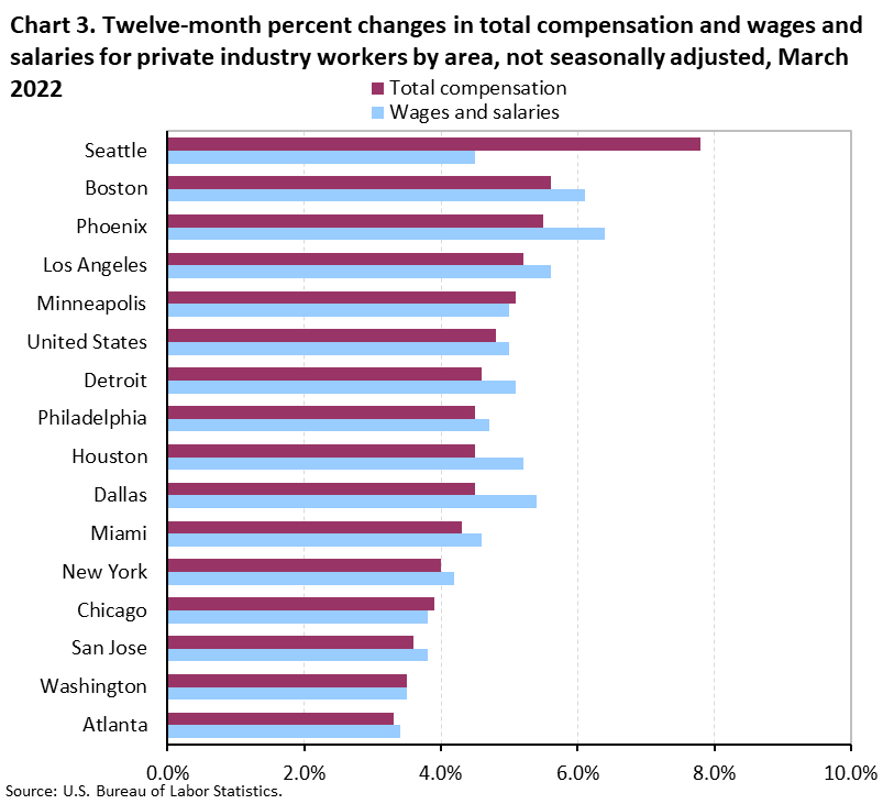 Chart 3. Twelve-month percent changes in total compensation and wages and salaries for private industry workers by area, not seasonally adjusted, March 2022 Chart 3. Twelve-month percent changes in total compensation and wages and salaries for private industry workers by area, not seasonally adjusted, March 2022