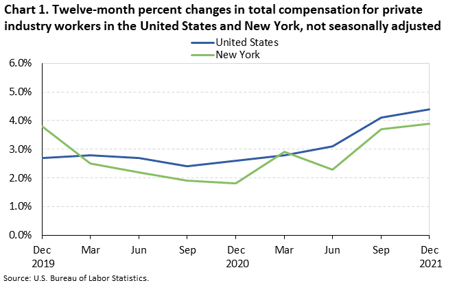 Chart 1. Twelve-month percent changes in total compensation for private industry workers in the United States and New York, not seasonally adjusted Chart 1. Twelve-month percent changes in total compensation for private industry workers in the United States and New York, not seasonally adjusted