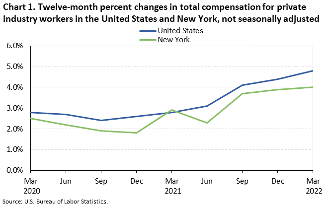 Chart 1. Twelve-month percent changes in total compensation for private industry workers in the United States and New York, not seasonally adjusted Chart 1. Twelve-month percent changes in total compensation for private industry workers in the United States and New York, not seasonally adjusted