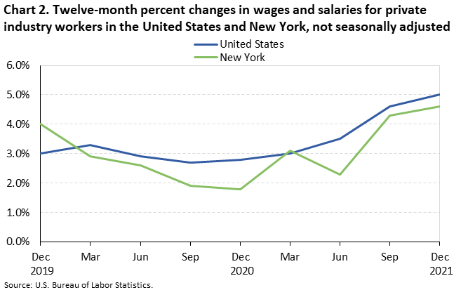 Chart 2. Twelve-month percent changes in wages and salaries for private industry workers in the United States and New York, not seasonally adjusted Chart 2. Twelve-month percent changes in wages and salaries for private industry workers in the United States and New York, not seasonally adjusted