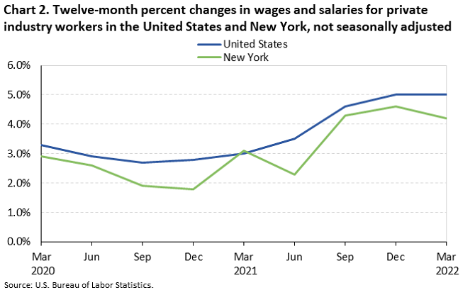 Chart 2. Twelve-month percent changes in wages and salaries for private industry workers in the United States and New York, not seasonally adjusted Chart 2. Twelve-month percent changes in wages and salaries for private industry workers in the United States and New York, not seasonally adjusted