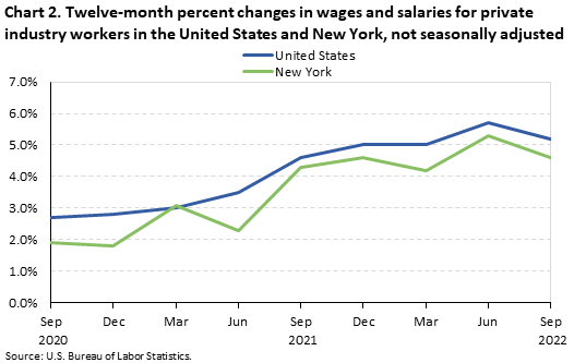 Chart 2. Twelve-month percent changes in wages and salaries for private industry workers in the United States and New York, not seasonally adjusted Chart 2. Twelve-month percent changes in wages and salaries for private industry workers in the United States and New York, not seasonally adjusted
