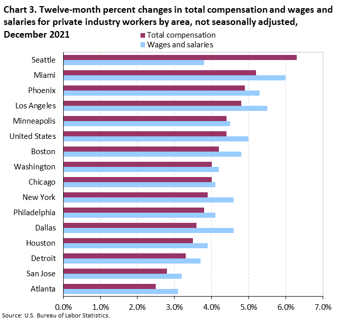 Chart 3. Twelve-month percent changes in total compensation and wages and salaries for private industry workers by area, not seasonally adjusted, December 2021 Chart 3. Twelve-month percent changes in total compensation and wages and salaries for private industry workers by area, not seasonally adjusted, December 2021