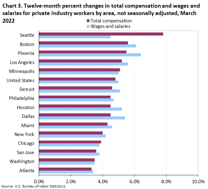 Chart 3. Twelve-month percent changes in total compensation and wages and salaries for private industry workers by area, not seasonally adjusted, March 2022 Chart 3. Twelve-month percent changes in total compensation and wages and salaries for private industry workers by area, not seasonally adjusted, March 2022