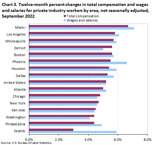 Chart 3. Twelve-month percent changes in total compensation and wages and salaries for private industry workers by area, not seasonally adjusted, September 2022 Chart 3. Twelve-month percent changes in total compensation and wages and salaries for private industry workers by area, not seasonally adjusted, September 2022