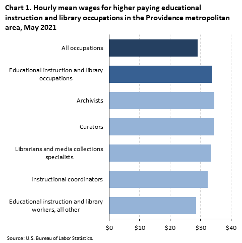 Chart 1. Hourly mean wages for higher paying educational instruction and library occupations in the Providence metropolitan area, May 2021 Chart 1. Hourly mean wages for higher paying educational instruction and library occupations in the Providence metropolitan area, May 2021