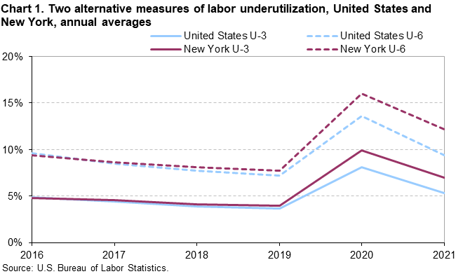 Chart 1. Two alternative measures of labor underutilization, United States and New York, annual averages Chart 1. Two alternative measures of labor underutilization, United States and New York, annual averages