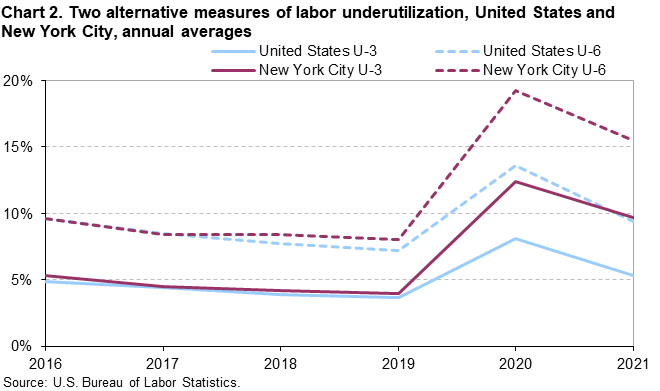 Chart 2. Two alternative measures of labor underutization, United States and New York City, annual averages Chart 2. Two alternative measures of labor underutization, United States and New York City, annual averages