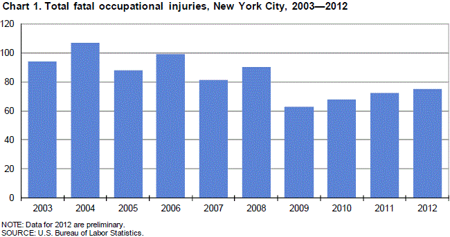 Chart 1. Total fatal occupational injuries, New York City, 2003-2012