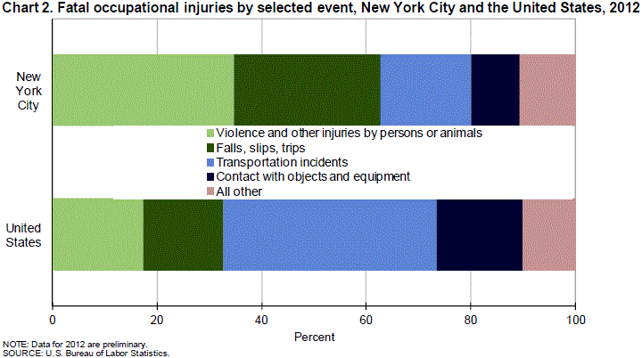 Chart 2. Fatal occupational injuries by selected event, New York City and the United States, 2012