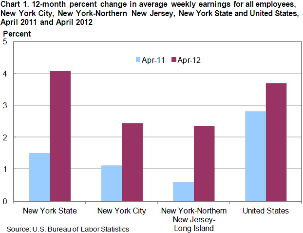 Chart 1. 12-month percent change in average weekly earnings for all employees, New York City, New York-Northern New Jersey, New York State and United States, April 2011 and April 2012