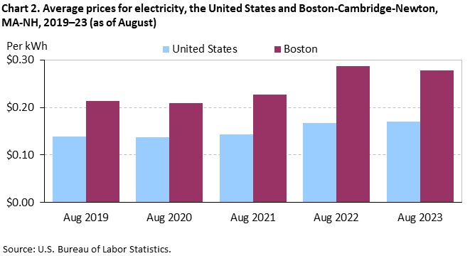 Chart 2. Average prices for electricity, the United States and Boston-Cambridge-Newton, MA-NH, 2019–23 (as of August) Chart 2. Average prices for electricity, the United States and Boston-Cambridge-Newton, MA-NH, 2019–23 (as of August)