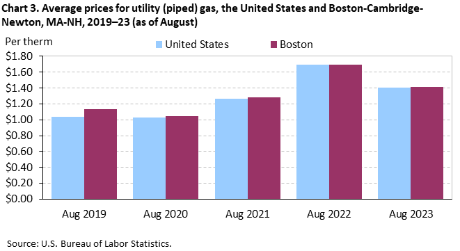 Chart 3. Average prices for utility (piped) gas, the United States and Boston-Cambridge-Newton, MA-NH, 2019–23 (as of August) Chart 3. Average prices for utility (piped) gas, the United States and Boston-Cambridge-Newton, MA-NH, 2019–23 (as of August)