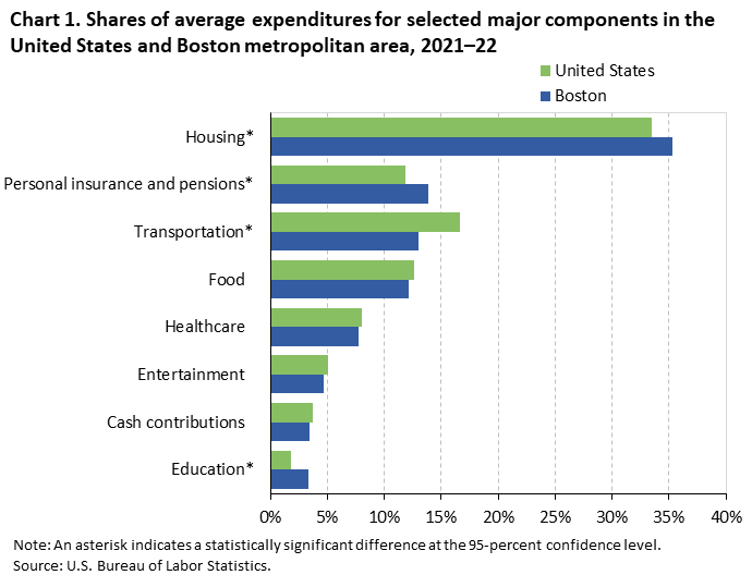 Chart 1. Shares of average expenditures for selected major components in the United States and Boston metropolitan area, 2021–22 Chart 1. Shares of average expenditures for selected major components in the United States and Boston metropolitan area, 2021–22