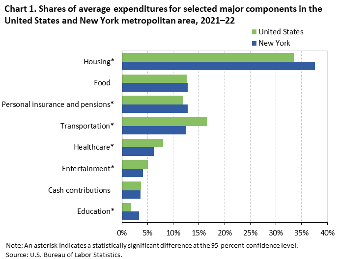 Chart 1. Shares of average expenditures for selected major components in the United States and New York metropolitan area, 2021–22 Chart 1. Shares of average expenditures for selected major components in the United States and New York metropolitan area, 2021–22