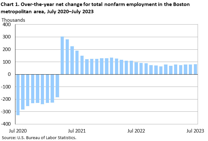 Chart 1. Over-the-year net change for total nonfarm employment in the Boston metropolitan area, July 2020–July 2023 Chart 1. Over-the-year net change for total nonfarm employment in the Boston metropolitan area, July 2020–July 2023