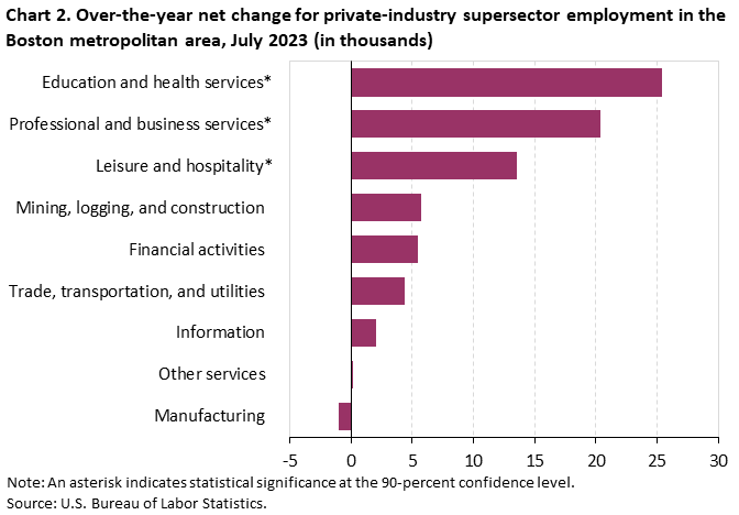 Chart 2. Over-the-year net change for industry supersector employment in the Boston metropolitan area, July 2023 Chart 2. Over-the-year net change for industry supersector employment in the Boston metropolitan area, July 2023