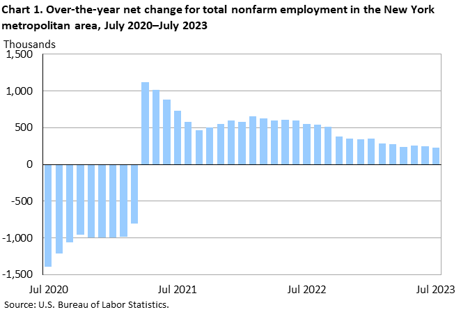 Chart 1. Over-the-year net change for total nonfarm employment in the New York metropolitan area, July 2020–July 2023 Chart 1. Over-the-year net change for total nonfarm employment in the New York metropolitan area, July 2020–July 2023