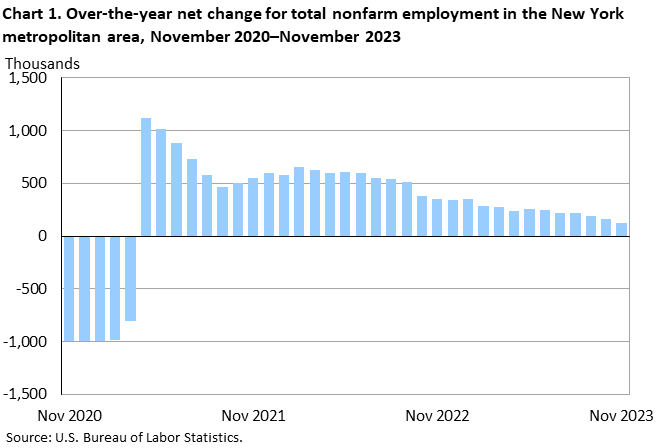 Chart 1. Over-the-year net change for total nonfarm employment in the New York metropolitan area, November 2020–November 2023 Chart 1. Over-the-year net change for total nonfarm employment in the New York metropolitan area, November 2020–November 2023