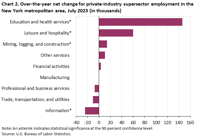 Chart 2. Over-the-year net change for industry supersector employment in the New York metropolitan area, July 2023 Chart 2. Over-the-year net change for industry supersector employment in the New York metropolitan area, July 2023