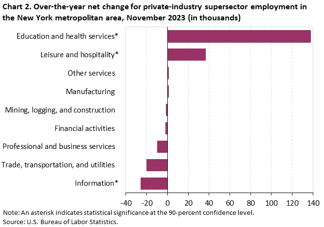 Chart 2. Over-the-year net change for industry supersector employment in the New York metropolitan area, November 2023 Chart 2. Over-the-year net change for industry supersector employment in the New York metropolitan area, November 2023