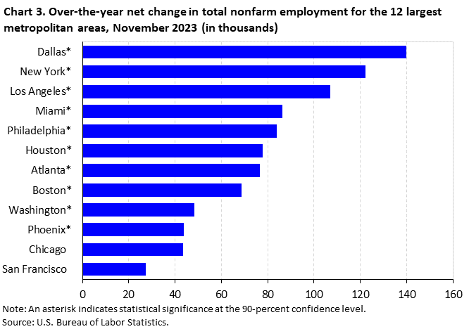 Chart 3. Over-the-year net change in total nonfarm employment for the 12 largest metropolitan areas, November 2023 (in thousands) Chart 3. Over-the-year net change in total nonfarm employment for the 12 largest metropolitan areas, November 2023 (in thousands)