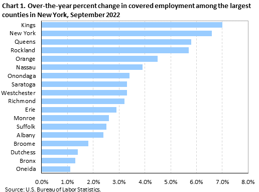 Chart 1. Over-the-year percent change in covered emplyment among the largest counties in New York, September 2022 Chart 1. Over-the-year percent change in covered emplyment among the largest counties in New York, September 2022